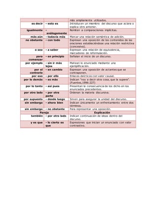 más ampliamente utilizados.
es decir - esto es Introducen un miembro del discurso que aclara o
explica otro anterior.
igualmente -
análogamente
Remiten a comparaciiones implícitas.
más aún - todavía más Marcar una relación semántica de adición.
no obstante - con todo Expresan una oposición de los contenidos de las
oraciones estableciéndose una relación restrictiva
(concesiva).
o sea - a saber Expresan una relación de equivalencia,
marcadores de reformulación.
para
comenzar
- en principio Señalan el inicio de un discurso.
por ejemplo - sin ir más
lejos
Matizan lo enunciado mediante una
ejemplificación.
por el
contrario
- en cambio Expresan una oposición de actantes que se
contraponen.
por eso - por ello Enlaces deícticos con valor causal.
por lo demás - es más Indican "voy a decir otra cosa, que la supera".
(Fuentes,1996:227)
por lo tanto - así pues Presentan la consecuencia de los dicho en los
enunciados precedentes.
por otro lado - por otra
parte
Ordenan la materia discursiva.
por supuesto - desde luego Sirven para asegurar la unidad del discurso.
sin embargo - ahora bien Indican únicamente un enfrentamiento entre dos
términos.
sin embargo - no obstante Para representar una oposición.
Pareja Explicación
también - por otro lado Indican continuación de ideas dentro del
discurso.
y es que - lo cierto es
que
Expresiones que inician un enunciado con valor
contrastivo.
 