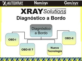 Diagnóstico a Bordo
Diagnóstico
a Bordo
OBD-I
OBD-III ?
Nueva
Tecnología
OBD-II
 