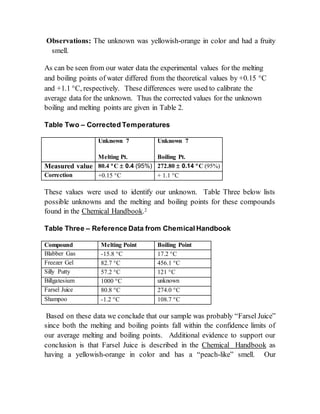 Observations: The unknown was yellowish-orange in color and had a fruity
smell.
As can be seen from our water data the experimental values for the melting
and boiling points of water differed from the theoretical values by +0.15 C
and +1.1 C, respectively. These differences were used to calibrate the
average data for the unknown. Thus the corrected values for the unknown
boiling and melting points are given in Table 2.
Table Two – Corrected Temperatures
Unknown 7
Melting Pt.
Unknown 7
Boiling Pt.
Measured value 80.4 C  0.4 (95%) 272.80  0.14 C (95%)
Correction +0.15 C + 1.1 C
These values were used to identify our unknown. Table Three below lists
possible unknowns and the melting and boiling points for these compounds
found in the Chemical Handbook.2
Table Three – Reference Data from Chemical Handbook
Compound Melting Point Boiling Point
Blabber Gas -15.8 C 17.2 C
Freezer Gel 82.7 C 456.1 C
Silly Putty 57.2 C 121 C
Billgatesium 1000 C unknown
Farsel Juice 80.8 C 274.0 C
Shampoo -1.2 C 108.7 C
Based on these data we conclude that our sample was probably “Farsel Juice”
since both the melting and boiling points fall within the confidence limits of
our average melting and boiling points. Additional evidence to support our
conclusion is that Farsel Juice is described in the Chemical Handbook as
having a yellowish-orange in color and has a “peach-like” smell. Our
 