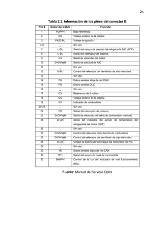24
Tabla 2.3. Información de los pines del conector B
Pin # Color del cable Función
1 PU/WH Baja referencia
2 OG Voltaje positivo de la batería
3 PK/D-BU Voltaje de ignición 1
4-6 _ Sin uso
7 L-BU Señal del sensor de presión del refrigerante A/C (ACP)
8 L-BU Señal del interruptor de octanos
9 GY Señal de velocidad del motor
10 D-GN/WH Señal de solicitud de A/C
11 _ Sin uso
12 D-BU Control del relevador del ventilador de alta velocidad
13 _ Sin uso
14 PU Datos seriales altos de red CAN
15 PU Datos seriales DLC
16 _ Sin uso
17 GY Referencia de 5 voltios
18 OG Voltaje positivo de la batería
19 GY Indicador de combustible
20-21 _ Sin uso
22 PU Señal del interruptor de octanos
23 D-GN/WH Señal de velocidad del vehículo (transmisión manual)
24 D-GN Señal del indicador del sensor de temperatura del
refrigerante del motor (ECT)
25 _ Sin uso
26 D-GN/WH Control del relevador de la bomba de combustible
27 D-GN/WH Control del relevador del ventilador de baja velocidad
28 D-GN Voltaje de bobina del embrague del compresor de A/C
29 _ Sin uso
30 YE Datos seriales bajos de red CAN
31 WH Señal del sensor de nivel de combustible
32 BN/WH Control de la luz del indicador de mal funcionamiento
(MIL)
Fuente: Manual de Servicio Optra
 