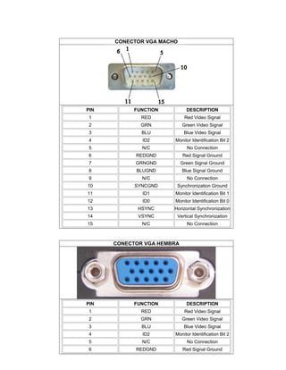CONECTOR VGA MACHO
PIN FUNCTION DESCRIPTION
1 RED Red Video Signal
2 GRN Green Video Signal
3 BLU Blue Video Signal
4 ID2 Monitor Identification Bit 2
5 N/C No Connection
6 REDGND Red Signal Ground
7 GRNGND Green Signal Ground
8 BLUGND Blue Signal Ground
9 N/C No Connection
10 SYNCGND Synchronization Ground
11 ID1 Monitor Identification Bit 1
12 ID0 Monitor Identification Bit 0
13 HSYNC Horizontal Synchronization
14 VSYNC Vertical Synchronization
15 N/C No Connection
CONECTOR VGA HEMBRA
PIN FUNCTION DESCRIPTION
1 RED Red Video Signal
2 GRN Green Video Signal
3 BLU Blue Video Signal
4 ID2 Monitor Identification Bit 2
5 N/C No Connection
6 REDGND Red Signal Ground