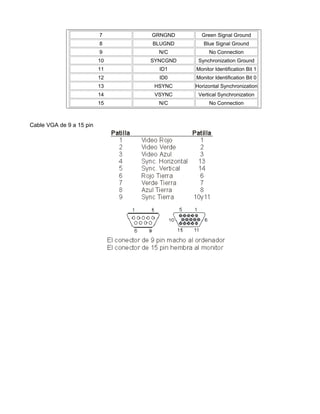 7 GRNGND Green Signal Ground
8 BLUGND Blue Signal Ground
9 N/C No Connection
10 SYNCGND Synchronization Ground
11 ID1 Monitor Identification Bit 1
12 ID0 Monitor Identification Bit 0
13 HSYNC Horizontal Synchronization
14 VSYNC Vertical Synchronization
15 N/C No Connection
Cable VGA de 9 a 15 pin