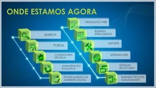 ONDE ESTAMOS AGORA
                               PRODUÇÃO WEB


                                    BUSINESS
       SEARCH                       INTELLIGENCE


                                              SUPORTE
           PORTAL


            CONSULTORIA                        SISTEMAS WEB
            TÉCNICA


                MANUTENÇÃO                              SISTEMAS
                EVOLUTIVA                               RICH-CLIENT


                 PLANEJAMENTO DE                         BUSINESS PROCESS
                 AMBIENTE DIGITAL                        MANAGEMENT
 