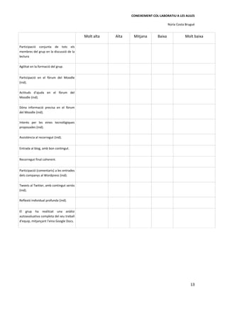 CONEIXEMENT COL·LABORATIU A LES AULES

                                                                                     Núria Costa Brugué


                                           Molt alta   Alta    Mitjana       Baixa              Molt baixa

Participació conjunta de tots els
membres del grup en la discussió de la
lectura

Agilitat en la formació del grup.


Participació en el fòrum del Moodle
(ind).

Actituds d'ajuda en el fòrum del
Moodle (ind).

Dóna informació precisa en el fòrum
del Moodle (ind).

Interès per les eines tecnològiques
proposades (ind).

Assistència al recorregut (ind).


Entrada al blog, amb bon contingut.


Recorregut final coherent.


Participació (comentaris) a les entrades
dels companys al Wordpress (ind).

Tweets al Twitter, amb contingut seriós
(ind).

Reflexió individual profunda (ind).


El grup ha realitzat una anàlisi
autoavaluativa completa del seu treball
d'equip, mitjançant l'eina Google Docs.




                                                                                                    13
 