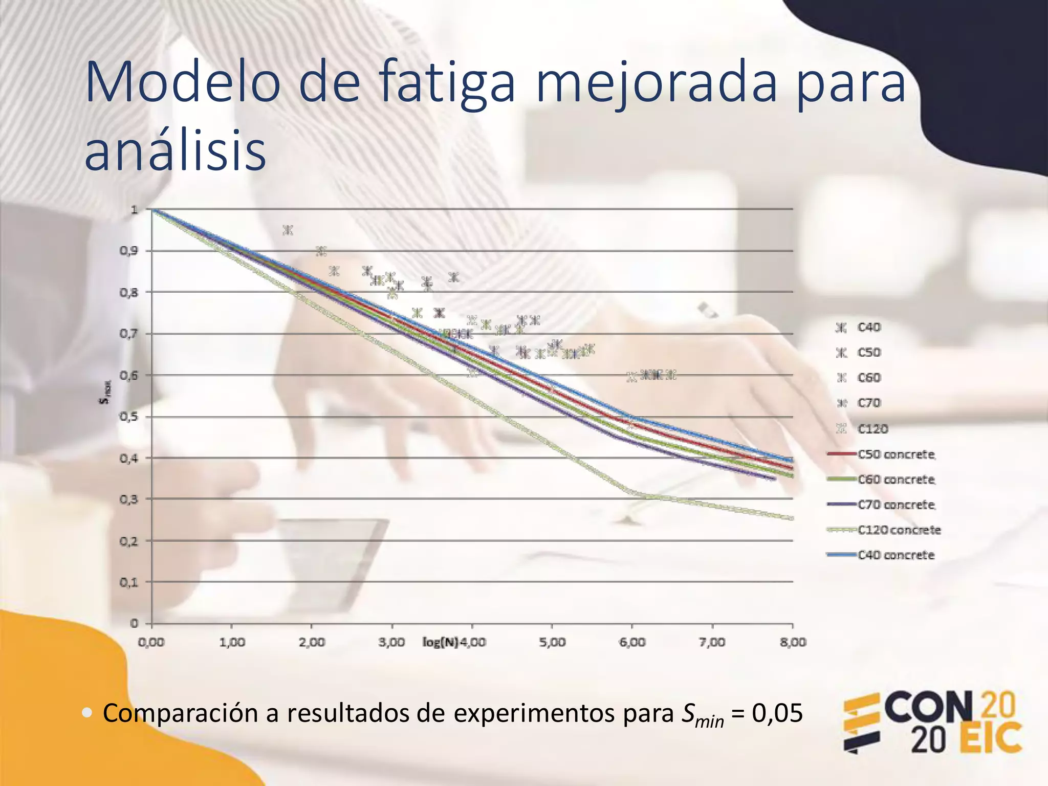 Modelo de fatiga mejorada para
análisis
• Comparación a resultados de experimentos para Smin = 0,05
 