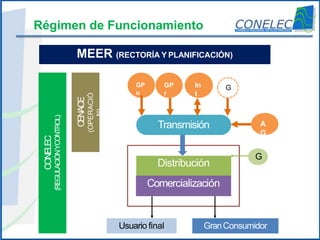 www.conelec.gob.ec
Régimen de Funcionamiento
Distribución
Comercialización
Transmisión
Usuario final GranConsumidor
GP
u
G...
