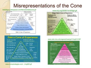 Misrepresentations of the Cone
www.biij.org/2008/1/e16/fig4.gif
www.compstrategies.com/.../img002.gif
www.cals.ncsu.edu/agexed/sae/ppt1/img012.GIF
web20guru.wikispaces.com/file/view/dalescone.gif
 