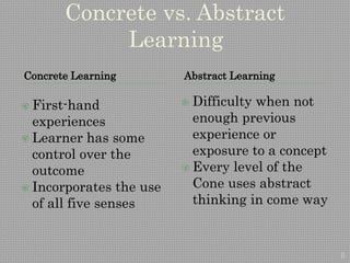 5
Concrete vs. Abstract
Learning
Concrete Learning Abstract Learning
 First-hand
experiences
 Learner has some
control over the
outcome
 Incorporates the use
of all five senses
 Difficulty when not
enough previous
experience or
exposure to a concept
 Every level of the
Cone uses abstract
thinking in come way
 