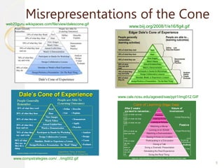9
Misrepresentations of the Cone
www.biij.org/2008/1/e16/fig4.gif
www.compstrategies.com/.../img002.gif
www.cals.ncsu.edu/agexed/sae/ppt1/img012.GIF
web20guru.wikispaces.com/file/view/dalescone.gif
 