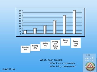 90
80
70
60
50
40
30
20
10
0

Reading
10%

Hearing
20%

Seeing
30%

Hearing
and
Seeing
50%

Saying
70%

Hearing

Saying
Doing
90%

What I hear, I forget.
What I see, I remember.
What I do, I understand

 