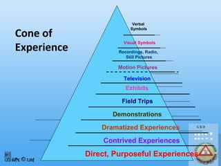 Cone of
Experience

Verbal
Symbols

Visual Symbols
Recordings, Radio,
Still Pictures

Motion Pictures

Television

Exhibits

Field Trips

Demonstrations

Dramatized Experiences

Contrived Experiences

Direct, Purposeful Experiences

 