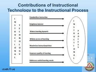 Contributions of Instructional
Technology to the Instructional Process

 