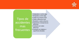 • Golpeados o contra algo
• Atrapados o entre algo
• Caída en el mismo nivel
• Caída a diferente nivel
• Resbalón o sobre esfuerzo
• Exposición a temperaturas
extremas
• Contacto con redes
eléctricas
• Contacto con objetos o
superficies elevadas
Tipos de
accidentes
mas
frecuentes
 