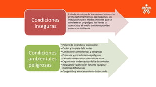 • Es todo elemento de los equipos, la materia
prima las herramientas, las maquinas, las
instalaciones o el medio ambiente que se
convierte en un peligro, los bienes la
operación y el medio ambiente pueden
generar un incidente
Condiciones
inseguras
• Peligro de incendios y explosiones
• Orden y limpieza deficientes
• Condiciones atmosféricas y peligrosas
• Procesos y procedimientos peligroso
• Falta de equipos de protección personal
• Organismos inadecuados y falta de controles
• Resguardo y protección faltante equipos y
materias defectuosas
• Congestión y almacenamiento inadecuado
Condiciones
ambientales
peligrosas
 