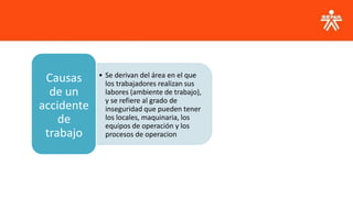 • Se derivan del área en el que
los trabajadores realizan sus
labores (ambiente de trabajo),
y se refiere al grado de
inseguridad que pueden tener
los locales, maquinaria, los
equipos de operación y los
procesos de operacion
Causas
de un
accidente
de
trabajo
 