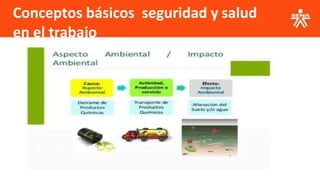 Conceptos básicos seguridad y salud
en el trabajo
 