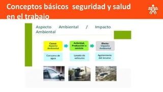 Conceptos básicos seguridad y salud
en el trabajo
 