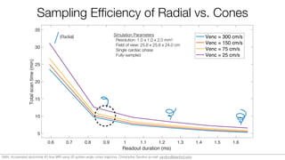 0.6 0.7 0.8 0.9 1 1.1 1.2 1.3 1.4 1.5 1.6
Readout duration (ms)
5
10
15
20
25
30
35Totalscantime(min)
Venc = 300 cm/s
Venc = 150 cm/s
Venc = 75 cm/s
Venc = 25 cm/s
Sampling Efﬁciency of Radial vs. Cones
Stretch = 0
-1
0
1
-1
0
1
0
2
4
0
1
2
1
Stretch = 1
4
0 0
-1 -1
0
1
2
1
Stretch = 1.5
4
0 0
-1 -1
0
1
2
1
Stretch = 2
4
0 0
-1 -1
0
1
2
1
Stretch = 2.5
4
0 0
-1 -1
0
1
2
1
Stretch = 3
4
0 0
-1 -1
Stretch = 0
-1
0
1
-1
0
1
0
2
4
0
1
2
1
Stretch = 1
4
0 0
-1 -1
0
1
2
1
Stretch = 1.5
4
0 0
-1 -1
0
1
2
1
Stretch = 2
4
0 0
-1 -1
0
1
2
1
Stretch = 2.5
4
0 0
-1 -1
0
1
2
1
Stretch = 3
4
0 0
-1 -1
Stretch = 0
-1
0
1
-1
0
1
0
2
4
0
1
2
1
Stretch = 1
4
0 0
-1 -1
0
1
2
1
Stretch = 1.5
4
0 0
-1 -1
0
1
2
1
Stretch = 2
4
0 0
-1 -1
0
1
2
1
Stretch = 2.5
4
0 0
-1 -1
0
1
2
1
Stretch = 3
4
0 0
-1 -1
Stretch = 0
-1
0
1
-1
0
1
0
2
4
0
1
2
1
Stretch = 1
4
0 0
-1 -1
0
1
2
1
Stretch = 1.5
4
0 0
-1 -1
0
1
2
1
Stretch = 2
4
0 0
-1 -1
0
1
2
1
Stretch = 2.5
4
0 0
-1 -1
0
1
2
1
Stretch = 3
4
0 0
-1 -1
(Radial) Simulation Parameters
Resolution: 1.0 x 1.0 x 2.0 mm3
Field of view: 25.6 x 25.6 x 24.0 cm
Single cardiac phase
Fully-sampled
0684. Accelerated abdominal 4D ﬂow MRI using 3D golden-angle cones trajectory. Christopher Sandino (e-mail: sandino@stanford.edu)
 