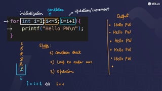 condition
updation/increment
initialization A r
Output
I
· Hello PW
O Hello PW
6
B
-
· Hello PW
& 1) condition check
-S
I
steps
3) Updation
I⑥
*
Hello PW
B ·
Hello PW
R 2) Loop be andar ado
I
i = i + 1( i +
+
 
