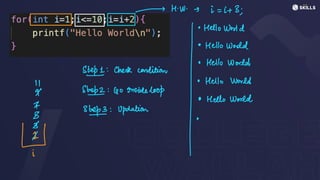 -> HW. S i =
i+ 3;
·
Hello World
·
Hello World
Sep
1: Check condition
11
·
Hello World
i
al Step
2: Go Inside look
I
· Hello World
· Hello World
I
B
Step
3:
Updation
O
*
 