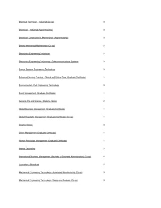 Electrical Technician - Industrial (Co-op)

3

Electrician - Industrial (Apprenticeship)

3

Electrician Construction & Maintenance (Apprenticeship)

3

Electro-Mechanical Maintenance (Co-op)

2

Electronics Engineering Technician

2

Electronics Engineering Technology - Telecommunications Systems

3

Energy Systems Engineering Technology

3

Enhanced Nursing Practice - Clinical and Critical Care (Graduate Certificate)

1

Environmental - Civil Engineering Technology

3

Event Management (Graduate Certificate)

1

General Arts and Science - Diploma Option

2

Global Business Management (Graduate Certificate)

1

Global Hospitality Management (Graduate Certificate) (Co-op)

1

Graphic Design

3

Green Management (Graduate Certificate)

1

Human Resources Management (Graduate Certificate)

1

Interior Decorating

2

International Business Management (Bachelor of Business Administration) (Co-op)

4

Journalism - Broadcast

2

Mechanical Engineering Technology - Automated Manufacturing (Co-op)

3

Mechanical Engineering Technology - Design and Analysis (Co-op)

3

 