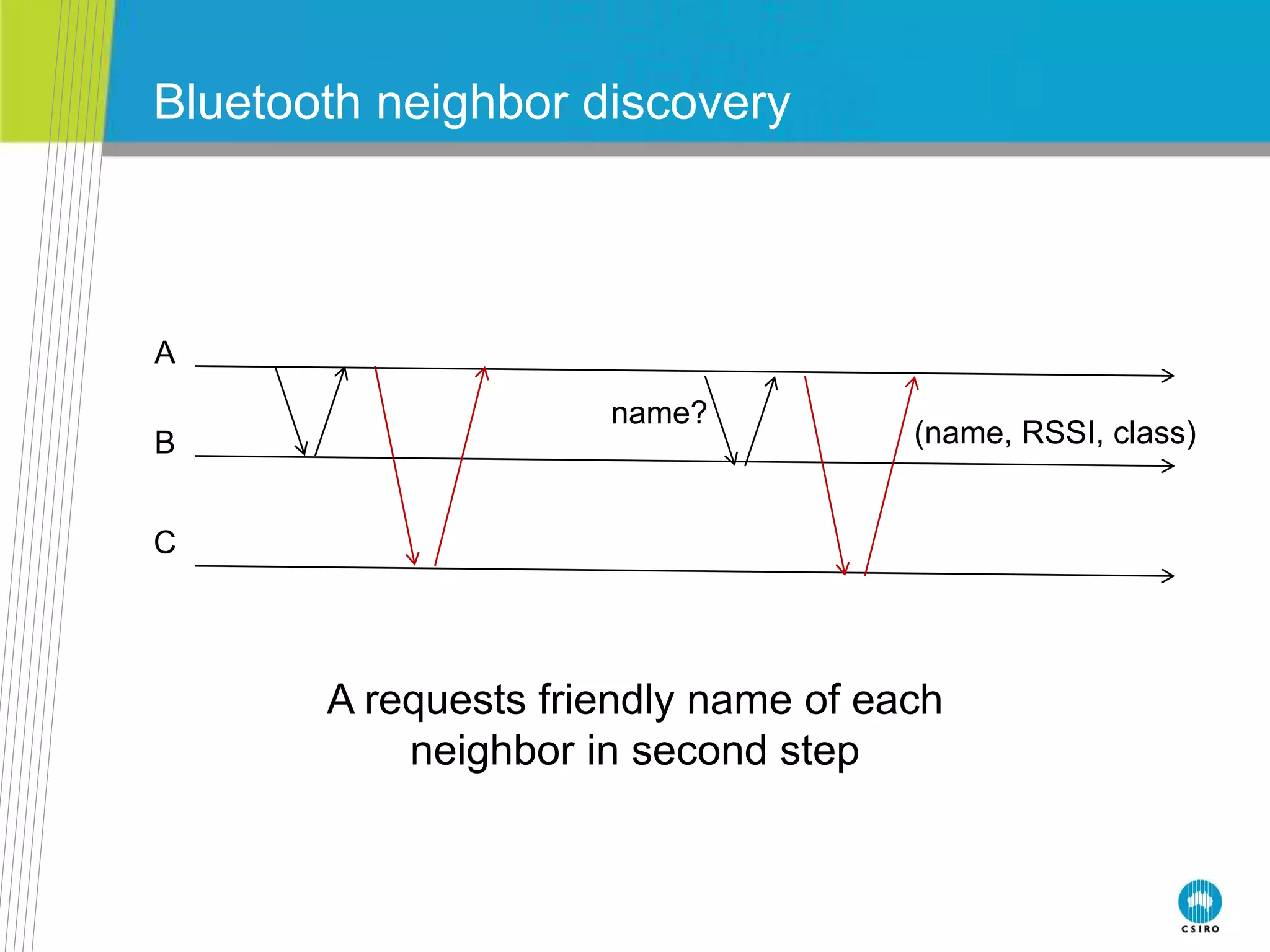Bluetooth neighbor discovery
A requests friendly name of each
neighbor in second step
A
B
C
name?
(name, RSSI, class)
 
