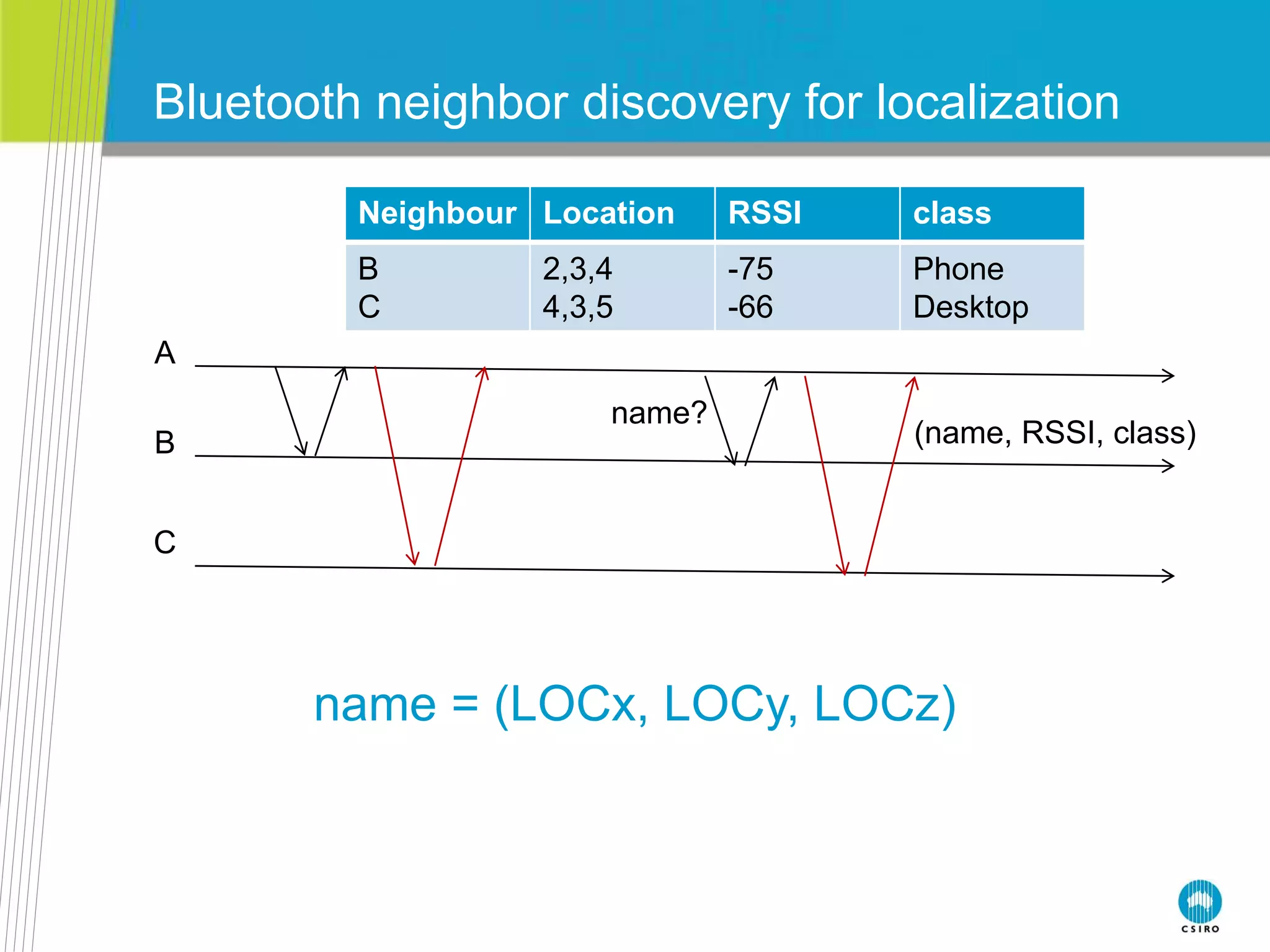 Bluetooth neighbor discovery for localization
name = (LOCx, LOCy, LOCz)
A
B
C
name?
(name, RSSI, class)
Neighbour Location RSSI class
B
C
2,3,4
4,3,5
-75
-66
Phone
Desktop
 