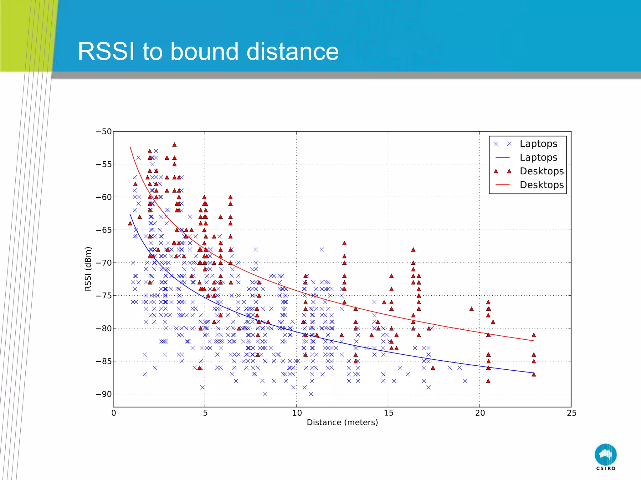 RSSI to bound distance
 