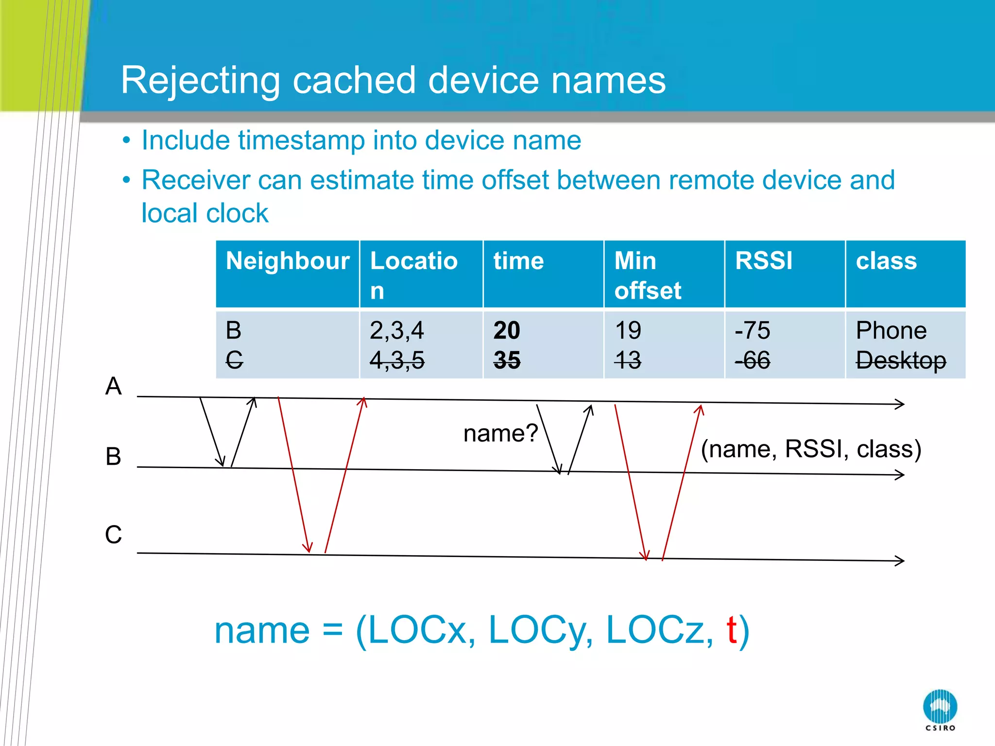 Rejecting cached device names
• Include timestamp into device name
• Receiver can estimate time offset between remote device and
local clock
name = (LOCx, LOCy, LOCz, t)
A
B
C
name?
(name, RSSI, class)
Neighbour Locatio
n
time Min
offset
RSSI class
B
C
2,3,4
4,3,5
20
35
19
13
-75
-66
Phone
Desktop
 