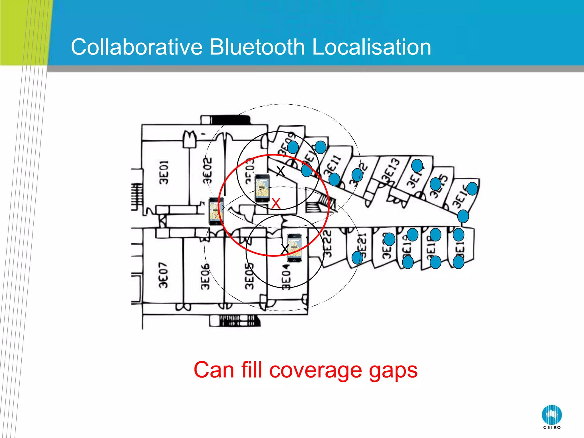 Collaborative Bluetooth Localisation
Can fill coverage gaps
X
X
X
 