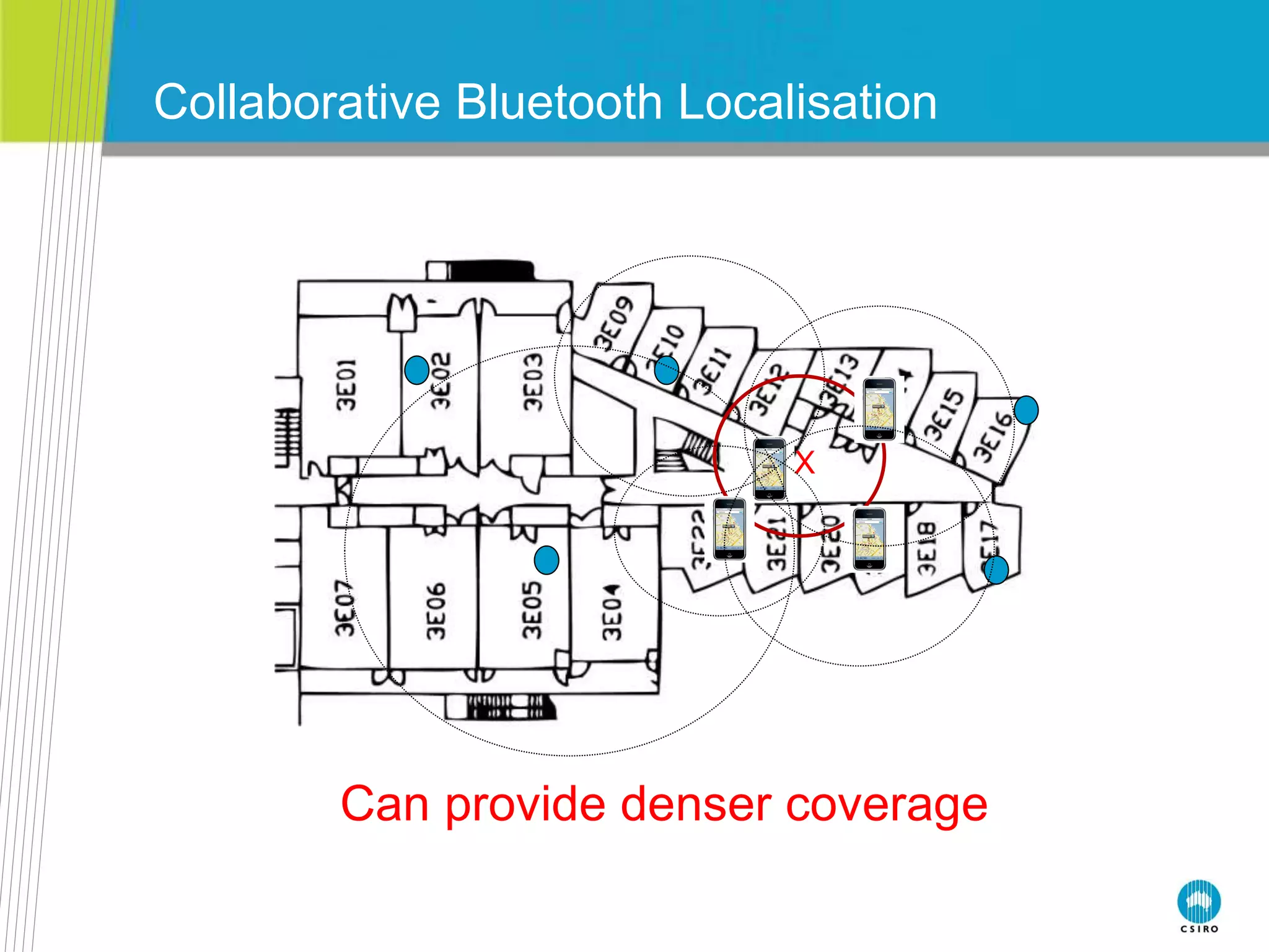 Collaborative Bluetooth Localisation
X
Can provide denser coverage
 