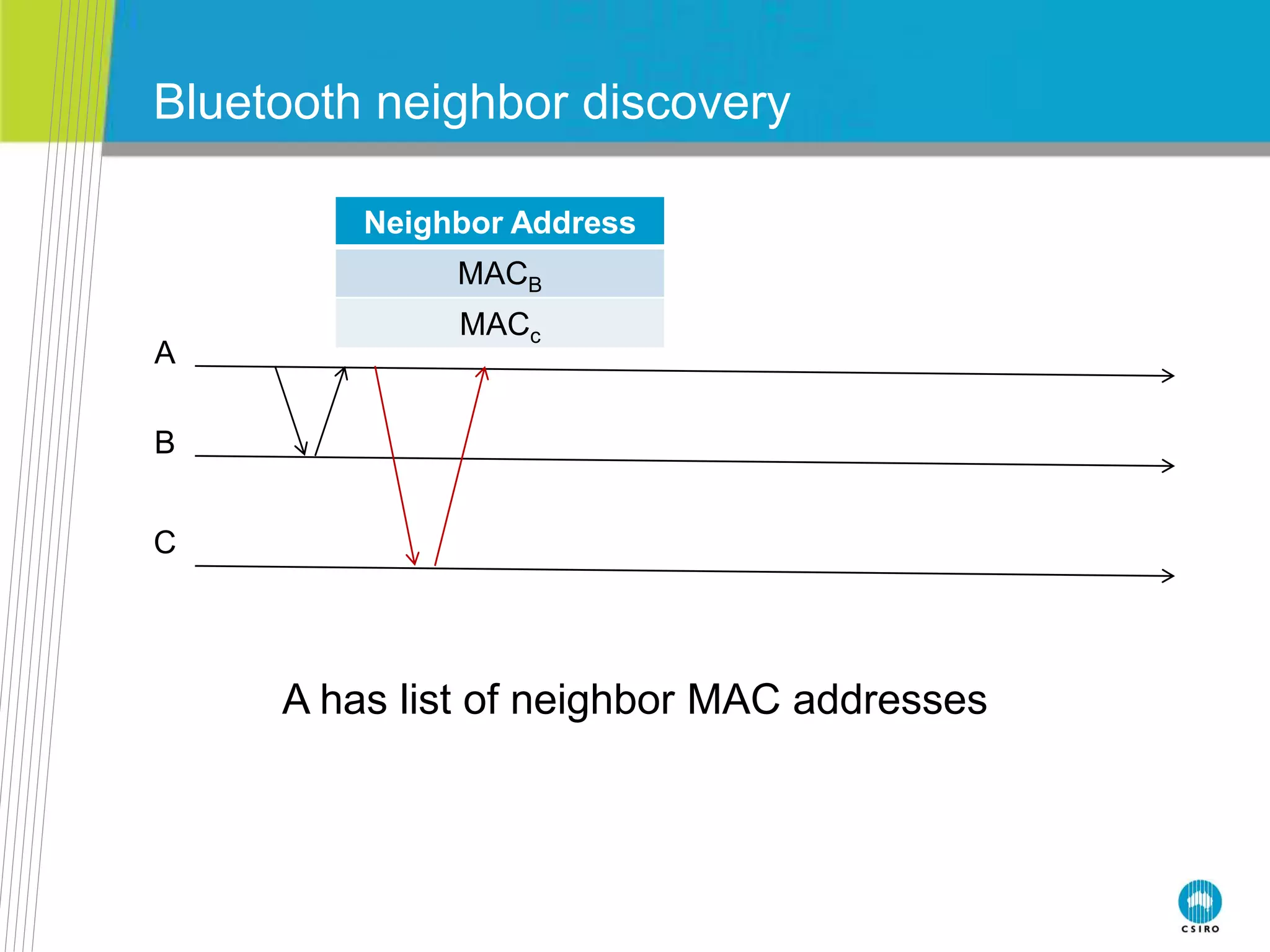 Bluetooth neighbor discovery
A has list of neighbor MAC addresses
A
B
C
Neighbor Address
MACB
MACc
 