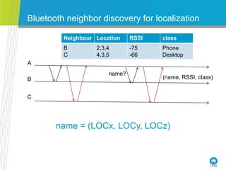 Bluetooth neighbor discovery for localization
name = (LOCx, LOCy, LOCz)
A
B
C
name?
(name, RSSI, class)
Neighbour Location RSSI class
B
C
2,3,4
4,3,5
-75
-66
Phone
Desktop
 