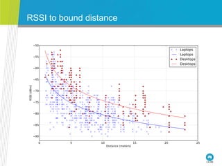 RSSI to bound distance
 