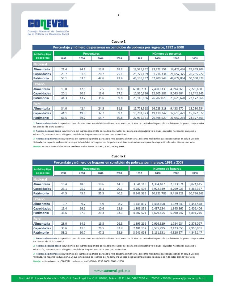 Coneval (Indice de Pobreza)