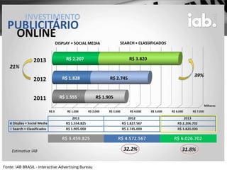 1 – GOOGLE ADWORDS
Fonte: IAB BRASIL - Interactive Advertising Bureau
 