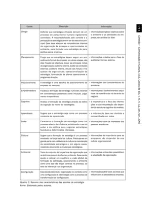 %
        Escola                          Descrição                                     Informação

Design             Defende que estratégias eficazes derivam de um – informações simples e objetivas sobre
                   processo de pensamento humano rigidamente            o ambiente e as atividades da em-




                                                                                                                   Conexão – Comunicação e Cultura, UCS, Caxias do Sul, v. 6, n. 11, jan./jun. 2007
                   controlado. A responsabilidade pelo controle e a     presa para análise do líder.
                   percepção da estratégia devem ser do executivo prin-
                   cipal. Esse deve adequar as competências internas
                   da organização às ameaças e oportunidades do
                   ambiente, para formular uma estratégia de pers-
                   pectiva para a empresa.

Planejamento       Prega que as estratégias devem seguir um pro- – informações e dados para a fase de
                   cedimento formal decomposto em várias etapas, são       auditoria interna e externa.
                   elas: fixação de objetivos, traçar as principais metas
                   da organização; auditoria externa, avaliar as condições
                   externas; auditoria interna, estudo das forças e fra-
                   quezas da organização; operacionalização da
                   estratégia, formulação de planos operacionais e
                   programas de ação.

Posicionamento     A estratégia é uma escolha de posicionamento da – informações das características do
                   empresa no mercado.                               ambiente.

Empreendedora      Focaliza a formação de estratégia num líder, levando – informações e conhecimentos adqui-
                   em consideração processos como intuição, julga-        ridos na experiência e no dia-a-dia do
                   mento e experiência.                                   negócio.

Cognitiva          Analisa a formação da estratégia através da esfera – a importância e o foco das informa-
                   da cognição da mente do estrategista.                ções e sua interpretação vão depen-
                                                                        der da estrutura cognitiva do analista.

Aprendizado        Sugere que a estratégia seja como um processo – a informação deve ser dividida e
                   constante de aprendizado.                       compartilhada com todos.

Poder              Caracteriza a formação de estratégia como um – informações sobre os interesses das
                   processo aberto de influência, enfatizando o uso do pessoas envolvidas.
                   poder e da política para negociar estratégias
                   favoráveis a determinados interesses.

Cultural           Sugere que a formação de estratégia é um processo – informações de importância para as
                   enraizado na força social da cultura. Preocupa-se em   empresas vão depender da sua
                   grande parte com a influência da cultura na manutenção cultura organizacional.
                   da estabilidade estratégica e, em alguns casos,
                   resistindo ativamente às mudanças estratégicas.

Ambiental          Trata do conjunto de forças fora da organização que – informações ambientais possibilitam
                   os teóricos gostam de chamar ambiente. Essa escola    a adaptação da organização.
                   ajuda a colocar em equilíbrio a visão global da
                   formação da estratégia, posicionando o ambiente
                   como uma das três forças centrais no processo, ao
                   lado da liderança e da organização.

Configuração       Essa escola descreve a organização e o contexto como – informações sobre todas as áreas que
                   uma configuração e a estratégia como o processo de     influenciam as atividades da empresa.
                   transformação da configuração.

Quadro 2: Resumo das características das escolas de estratégia
Fonte: Elaborado pelos autores.
 