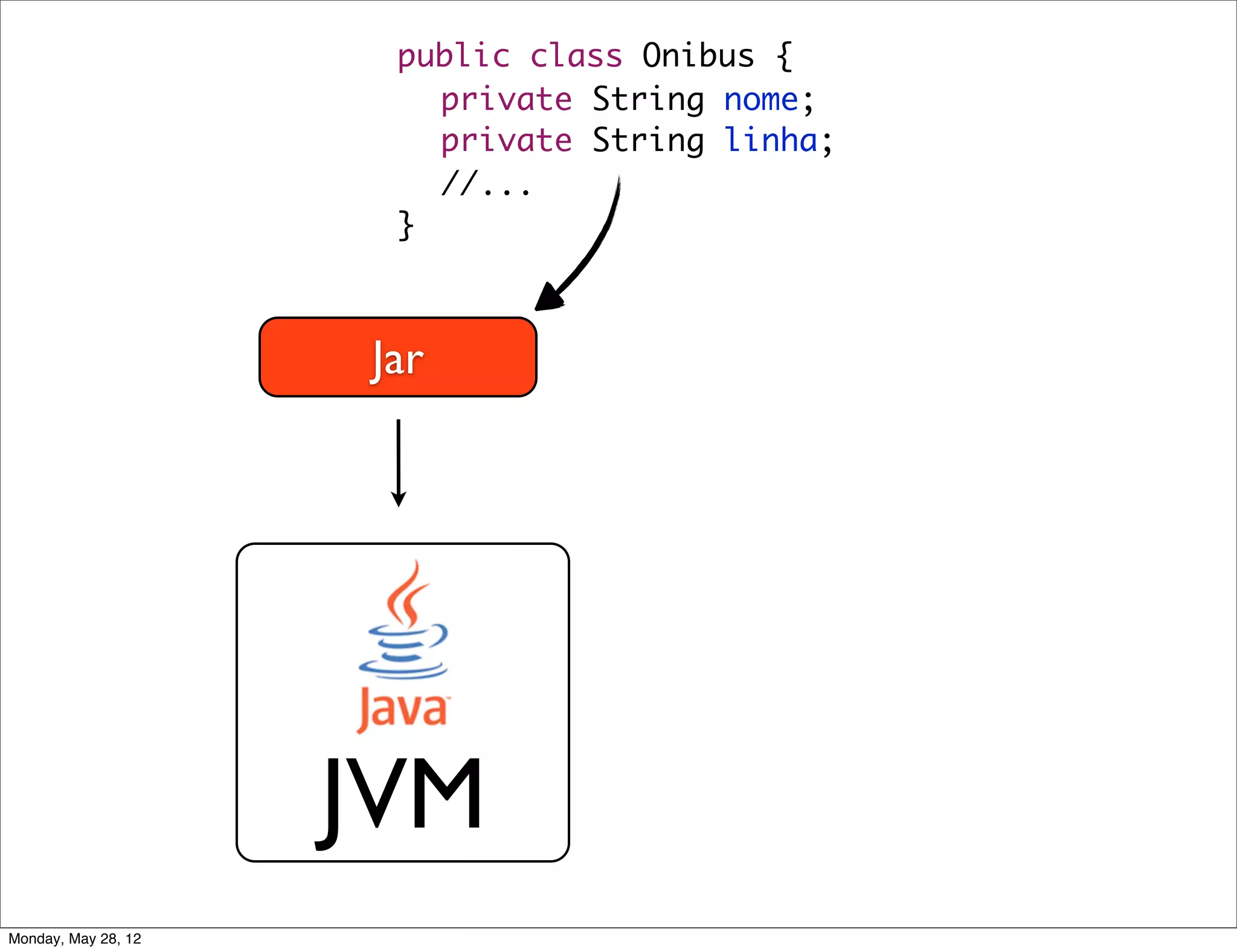 public class Onibus {
                      	 private String nome;
                      	 private String linha;
                        //...
                      }



                     Jar




                     JVM
Monday, May 28, 12
 