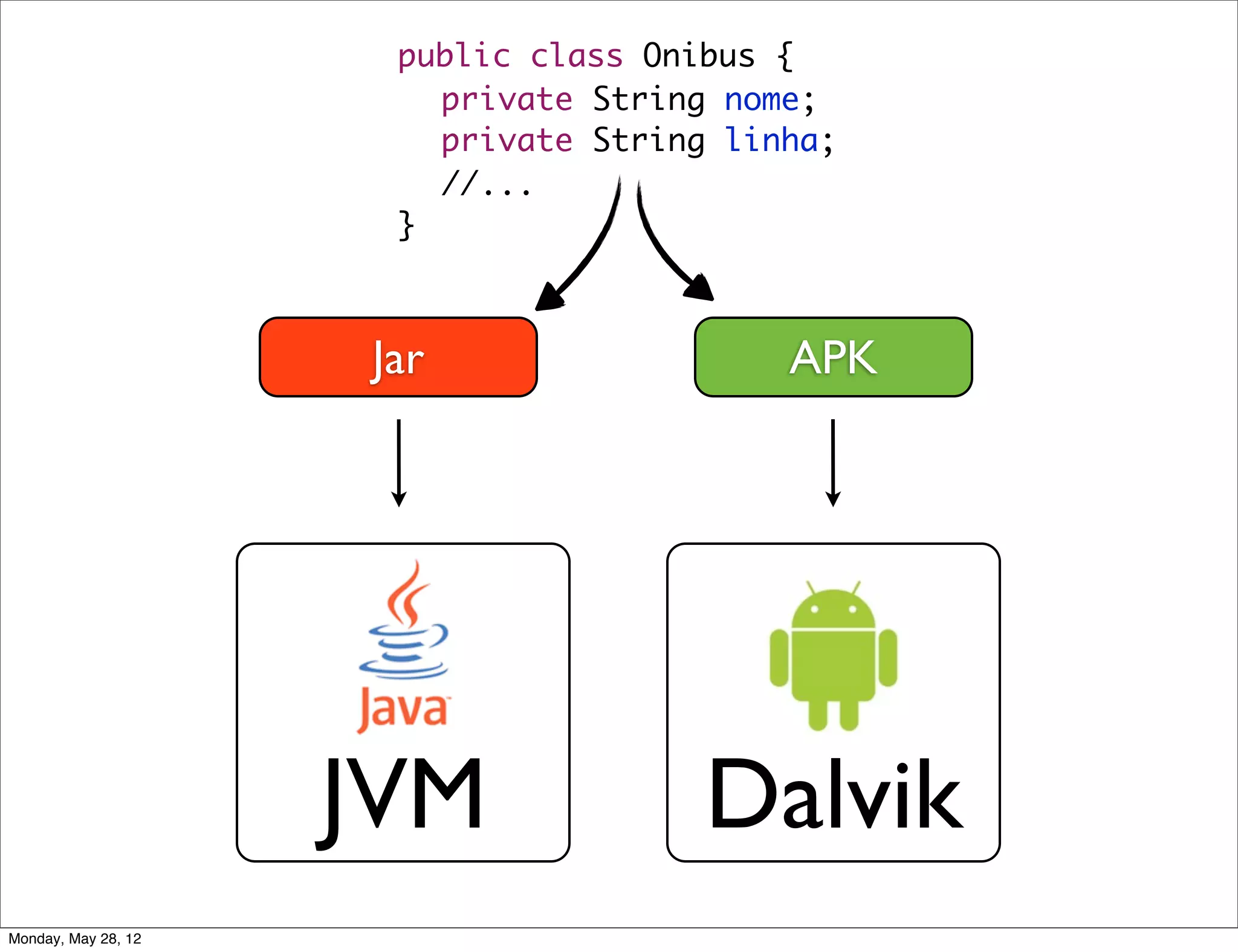 public class Onibus {
                      	 private String nome;
                      	 private String linha;
                        //...
                      }



                     Jar                  APK




                     JVM              Dalvik
Monday, May 28, 12
 