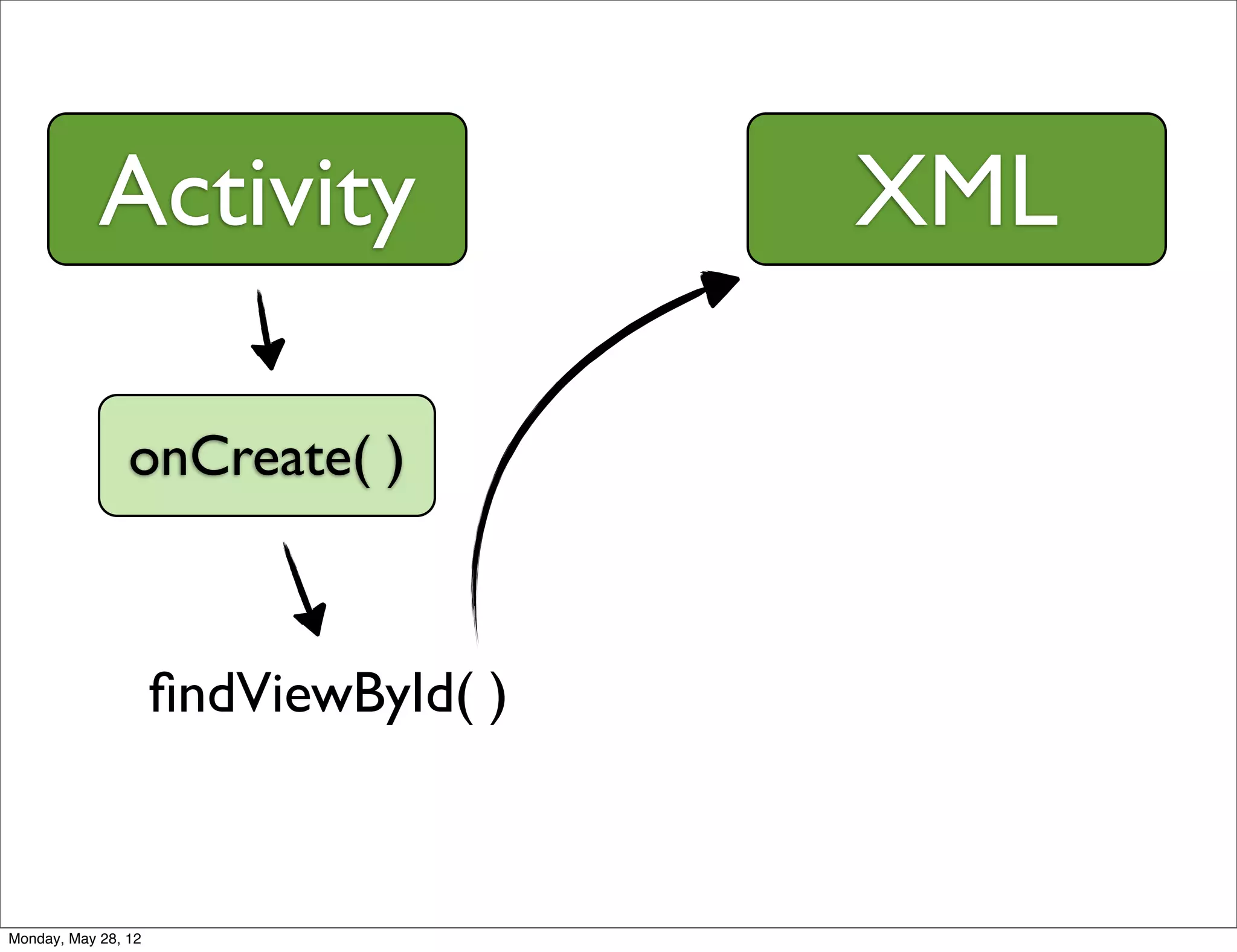 Activity                  XML

                onCreate( )



                     ﬁndViewById( )



Monday, May 28, 12
 