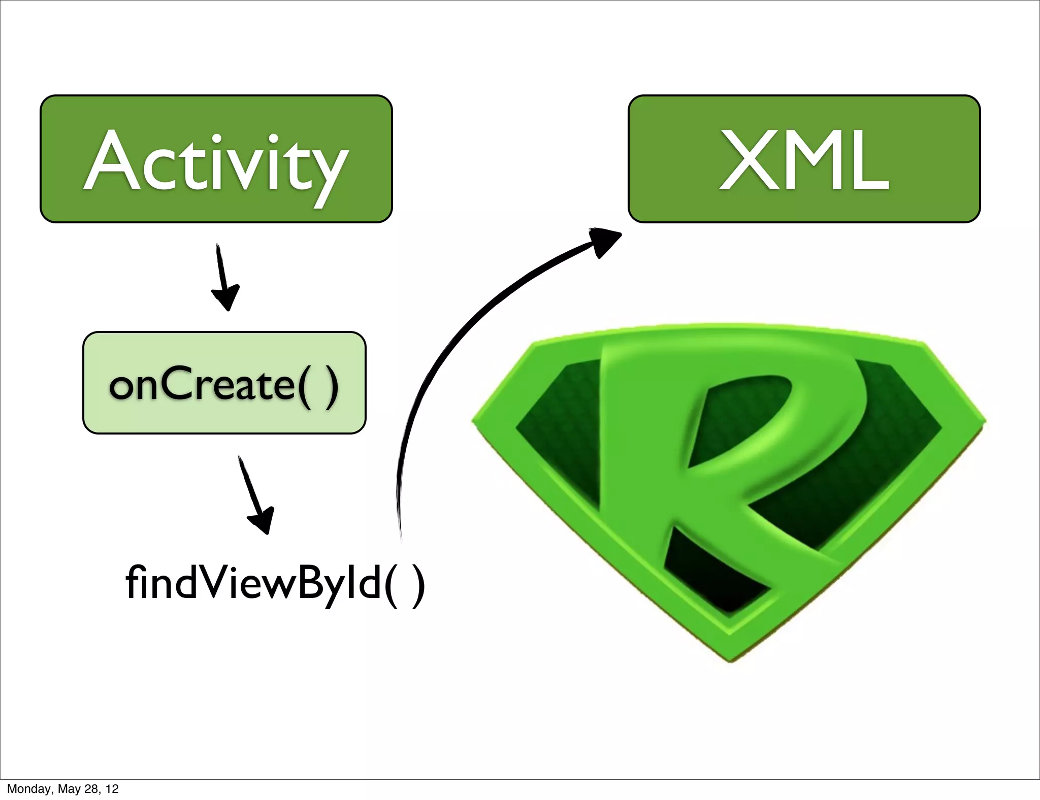 Activity                  XML

                onCreate( )



                     ﬁndViewById( )



Monday, May 28, 12
 