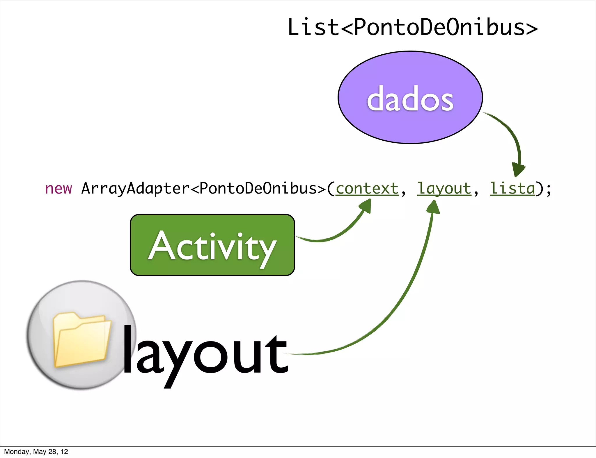 List<PontoDeOnibus>


                                              dados

           new ArrayAdapter<PontoDeOnibus>(context, layout, lista);



                      Activity

                     layout
Monday, May 28, 12
 