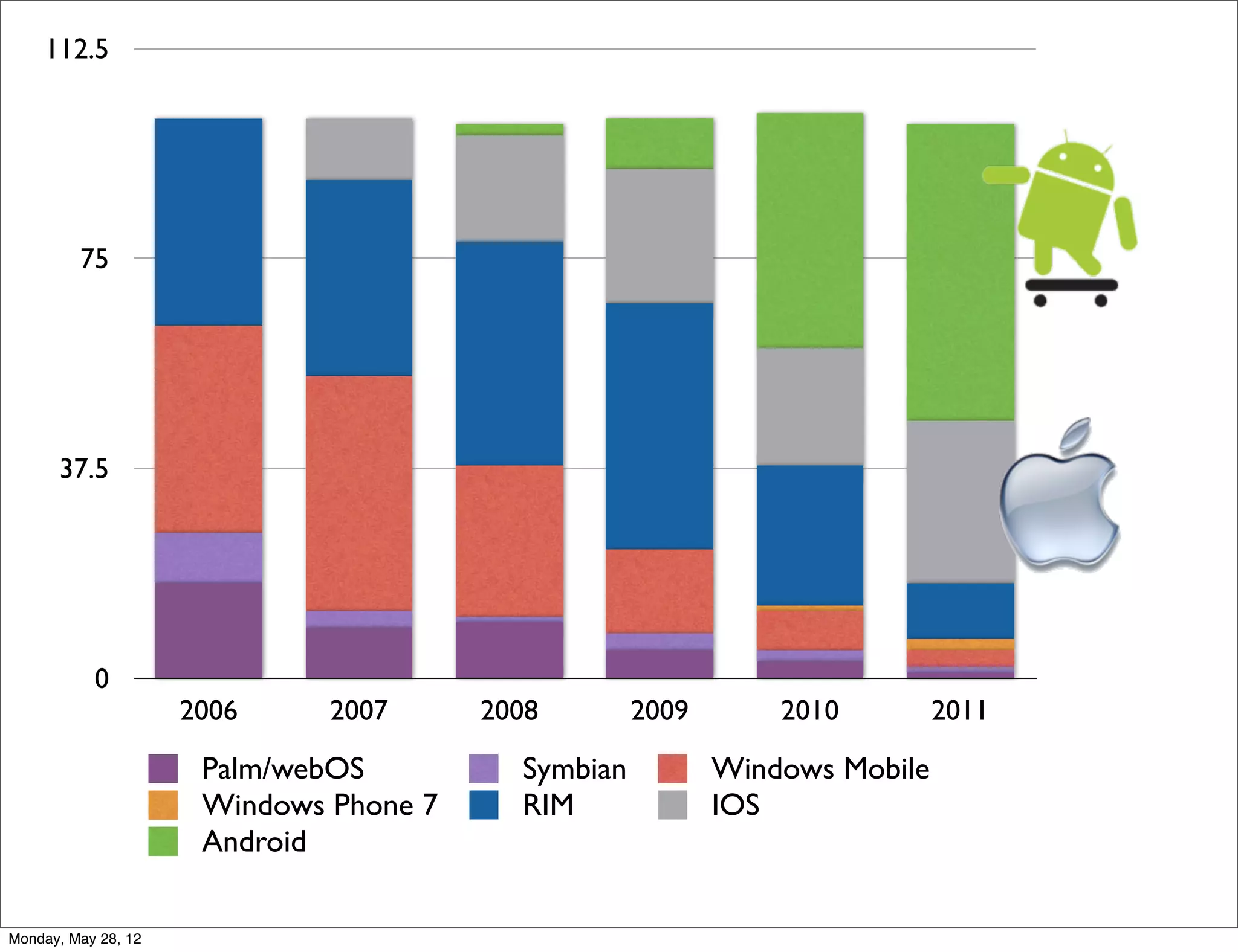 112.5




         75




      37.5




           0
                     2006     2007      2008        2009       2010         2011

                      Palm/webOS          Symbian          Windows Mobile
                      Windows Phone 7     RIM              IOS
                      Android

Monday, May 28, 12
 