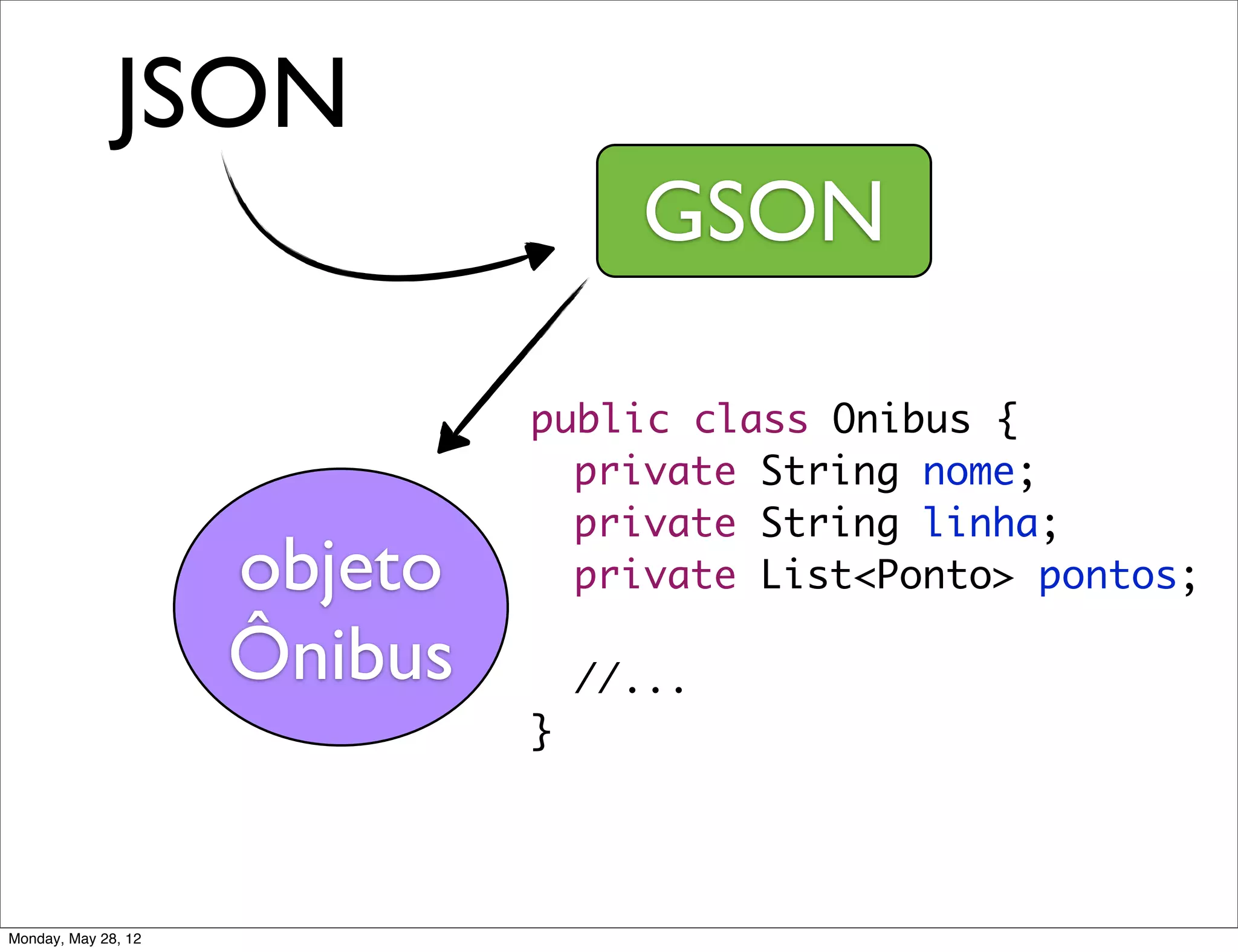 JSON
                                    GSON

                              public class Onibus {
                              	 private String nome;
                              	 private String linha;
                     objeto   	 private List<Ponto> pontos;

                     Ônibus       //...
                              }




Monday, May 28, 12
 