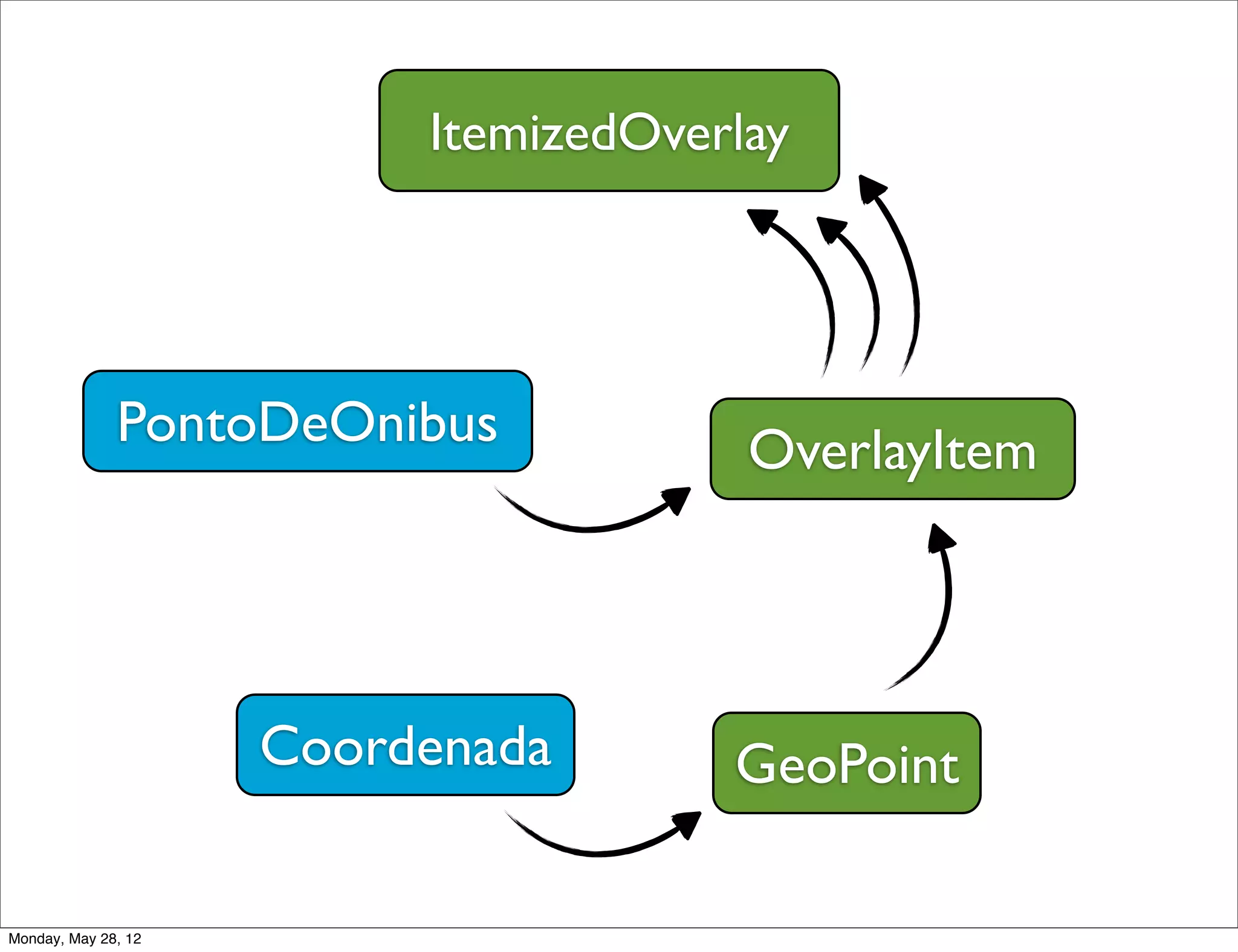 ItemizedOverlay




              PontoDeOnibus            OverlayItem




                     Coordenada       GeoPoint

Monday, May 28, 12
 
