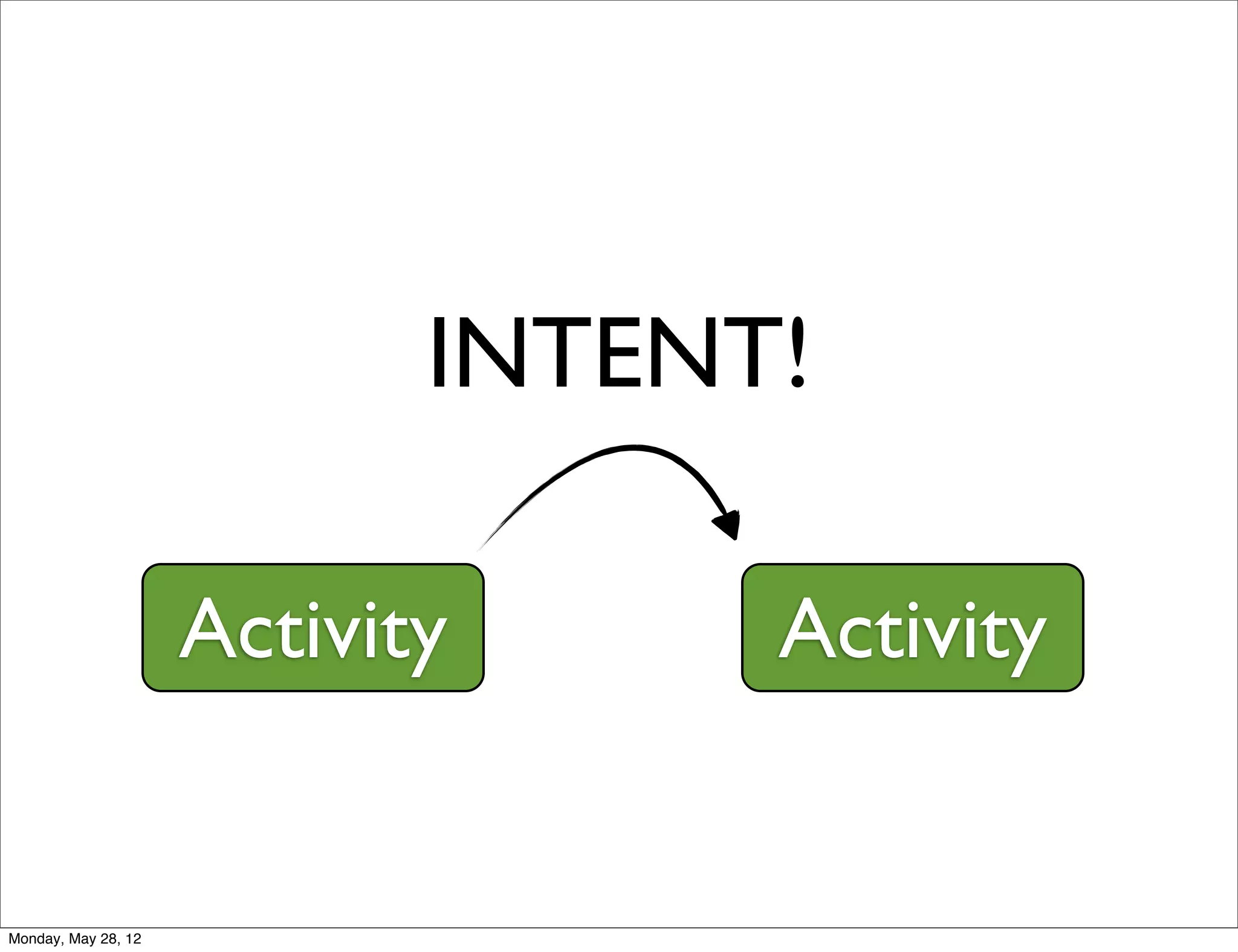 INTENT!

                     Activity     Activity


Monday, May 28, 12
 