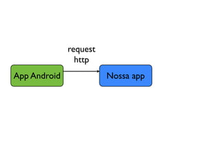 request
                http
App Android             Nossa app
 