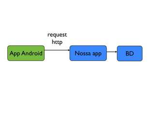 request
                http
App Android             Nossa app   BD
 