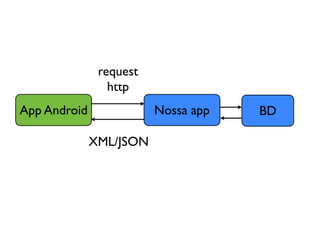 request
                 http
App Android              Nossa app   BD

              XML/JSON
 
