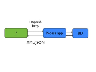 request
       http
?              Nossa app   BD

    XML/JSON
 